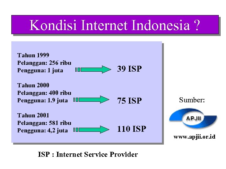 Kondisi Internet Indonesia ? Tahun 1999 Pelanggan: 256 ribu Pengguna: 1 juta 39 ISP