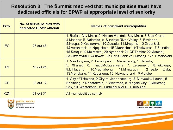 Resolution 3: The Summit resolved that municipalities must have dedicated officials for EPWP at