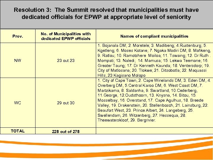 Resolution 3: The Summit resolved that municipalities must have dedicated officials for EPWP at