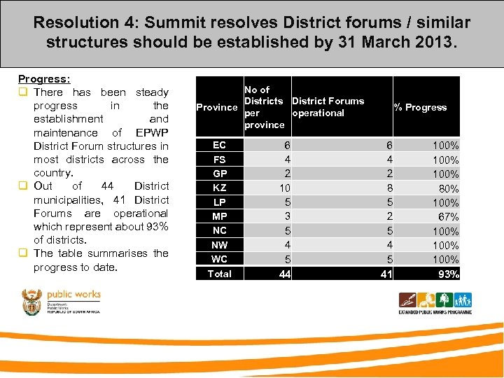 Resolution 4: Summit resolves District forums / similar structures should be established by 31