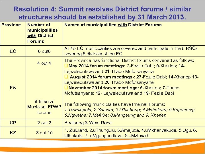 Resolution 4: Summit resolves District forums / similar structures should be established by 31