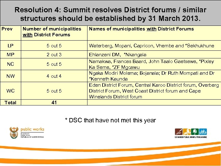 Resolution 4: Summit resolves District forums / similar structures should be established by 31