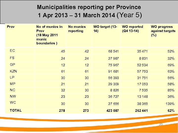 Municipalities reporting per Province 1 Apr 2013 – 31 March 2014 (Year 5) Prov