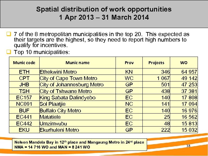 Spatial distribution of work opportunities 1 Apr 2013 – 31 March 2014 q 7