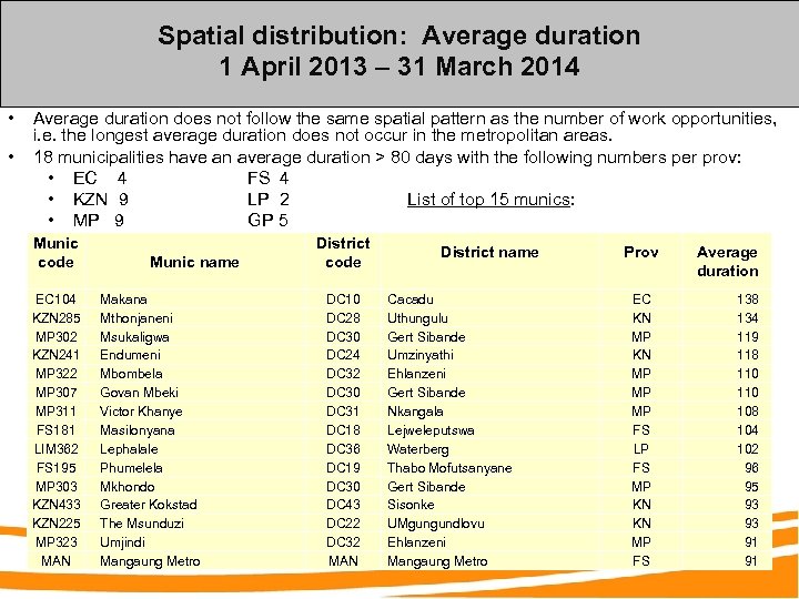 Spatial distribution: Average duration 1 April 2013 – 31 March 2014 • • Average