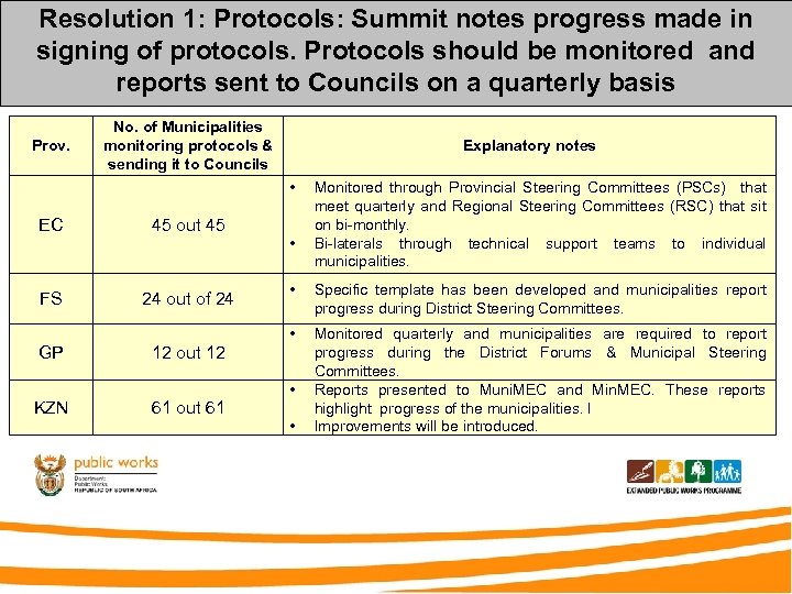 Resolution 1: Protocols: Summit notes progress made in signing of protocols. Protocols should be