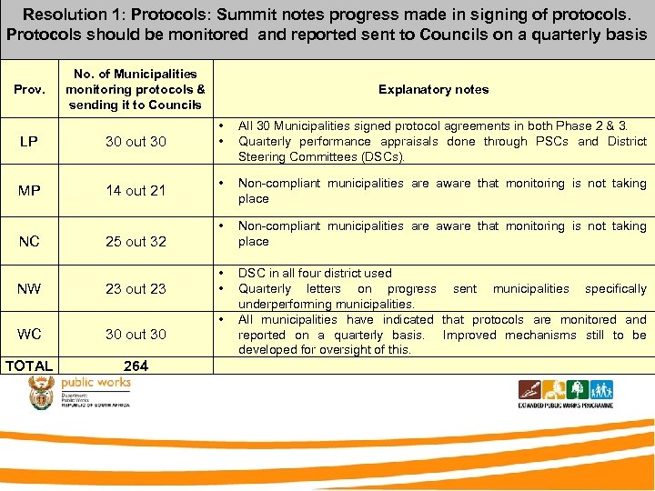 Resolution 1: Protocols: Summit notes progress made in signing of protocols. Protocols should be