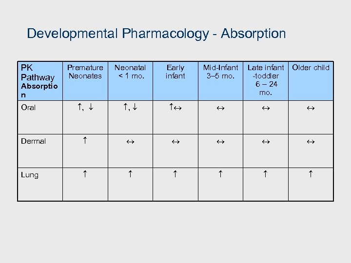 Developmental Pharmacology - Absorption PK Pathway Premature Neonates Neonatal < 1 mo. Early infant