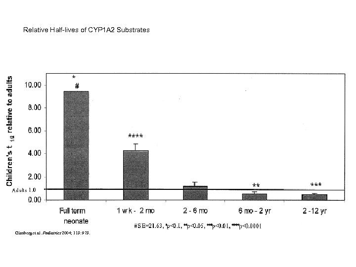 Relative Half-lives of CYP 1 A 2 Substrates Ginsberg et al. Pediatrics 2004; 113: