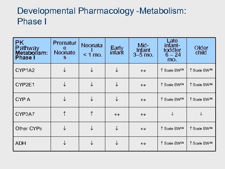 Developmental Pharmacology -Metabolism: Phase I PK Pathway Prematur Neonata e l Metabolism: Neonate <