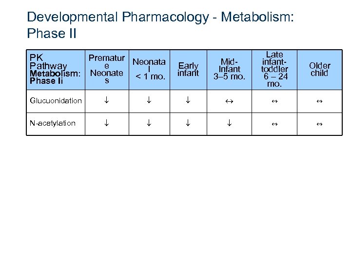 Developmental Pharmacology - Metabolism: Phase II PK Pathway Prematur Neonata e l Neonate <