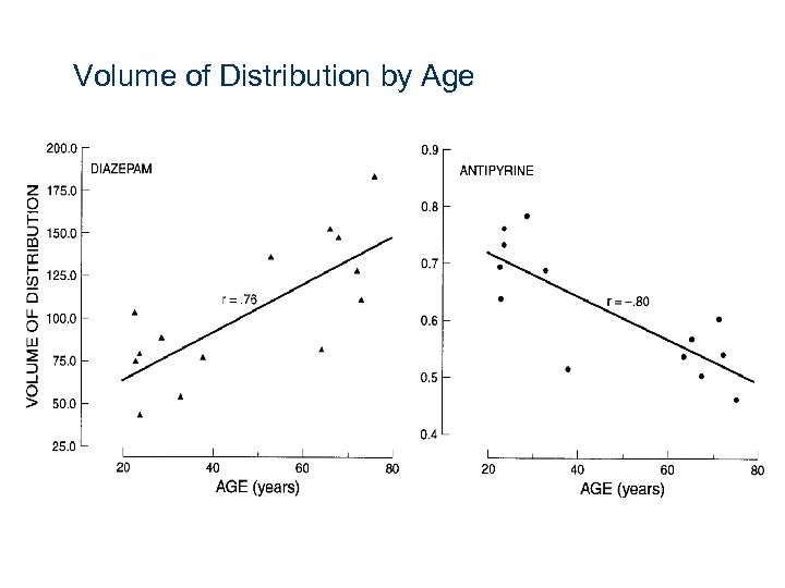 Volume of Distribution by Age 