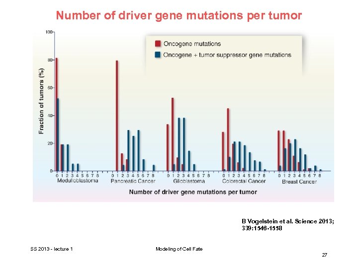 Number of driver gene mutations per tumor B Vogelstein et al. Science 2013; 339: