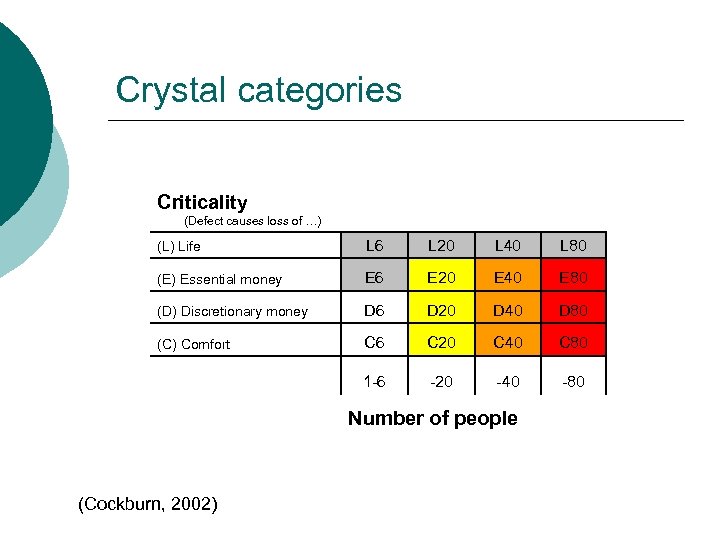 Crystal categories Criticality (Defect causes loss of …) (L) Life L 6 L 20