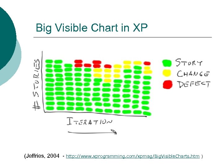Big Visible Chart in XP (Jeffries, 2004 - http: //www. xprogramming. com/xpmag/Big. Visible. Charts.