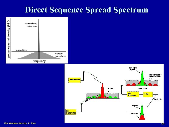 Direct Sequence Spread Spectrum ISA Wireless Security, P. Fuhr 104 