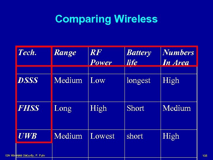 Comparing Wireless Tech. Range DSSS Battery life Numbers In Area Medium Low longest High
