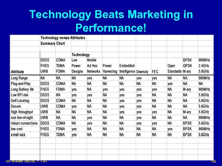 Technology Beats Marketing in Performance! ISA Wireless Security, P. Fuhr 106 