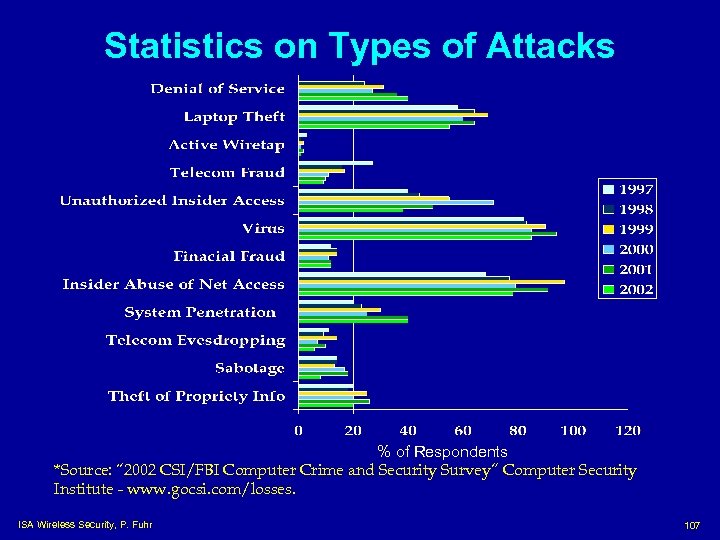 Statistics on Types of Attacks % of Respondents *Source: “ 2002 CSI/FBI Computer Crime
