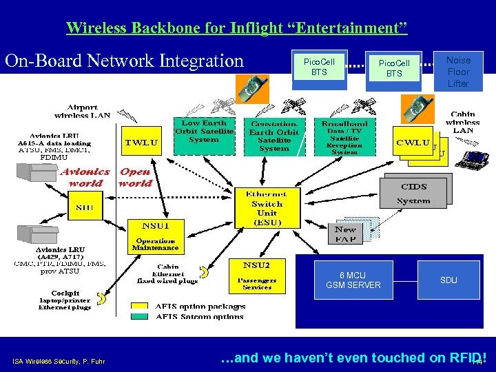 Wireless Backbone for Inflight “Entertainment” On-Board Network Integration Pico. Cell BTS 6 MCU GSM