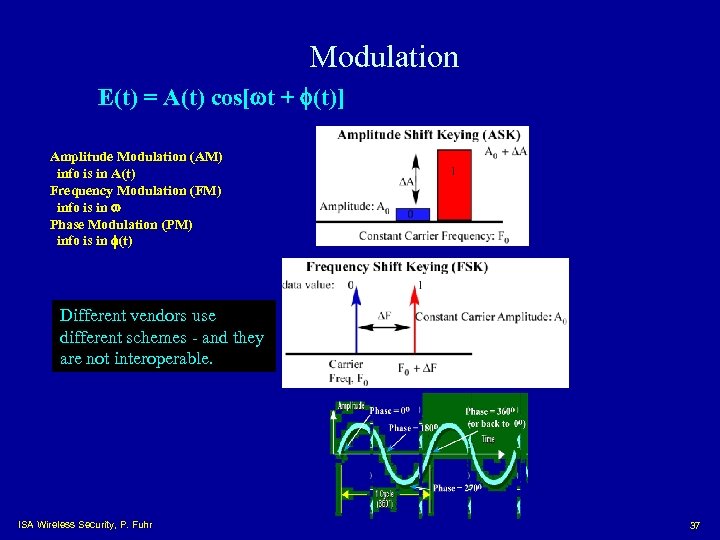 Modulation E(t) = A(t) cos[wt + f(t)] Amplitude Modulation (AM) info is in A(t)