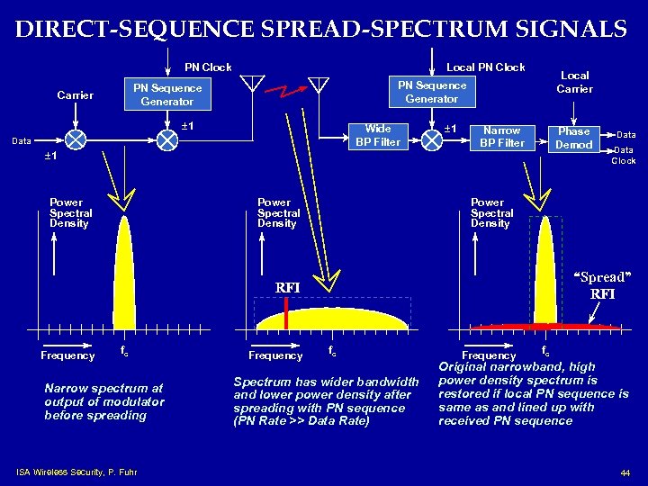 DIRECT-SEQUENCE SPREAD-SPECTRUM SIGNALS PN Clock Local PN Clock Carrier Local Carrier PN Sequence Generator