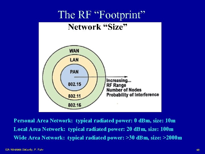 The RF “Footprint” Personal Area Network: typical radiated power: 0 d. Bm, size: 10