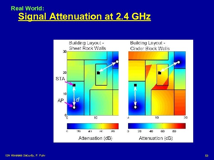 Real World: Signal Attenuation at 2. 4 GHz ISA Wireless Security, P. Fuhr 53