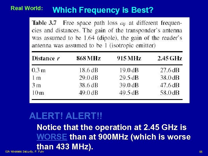Real World: Which Frequency is Best? ALERT!! Notice that the operation at 2. 45