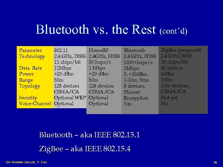Bluetooth vs. the Rest (cont’d) Parameter Technology 802. 11 2. 4 GHz, DSSS 11