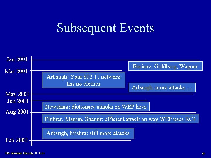 Subsequent Events Jan 2001 Mar 2001 May 2001 Jun 2001 Aug 2001 Borisov, Goldberg,