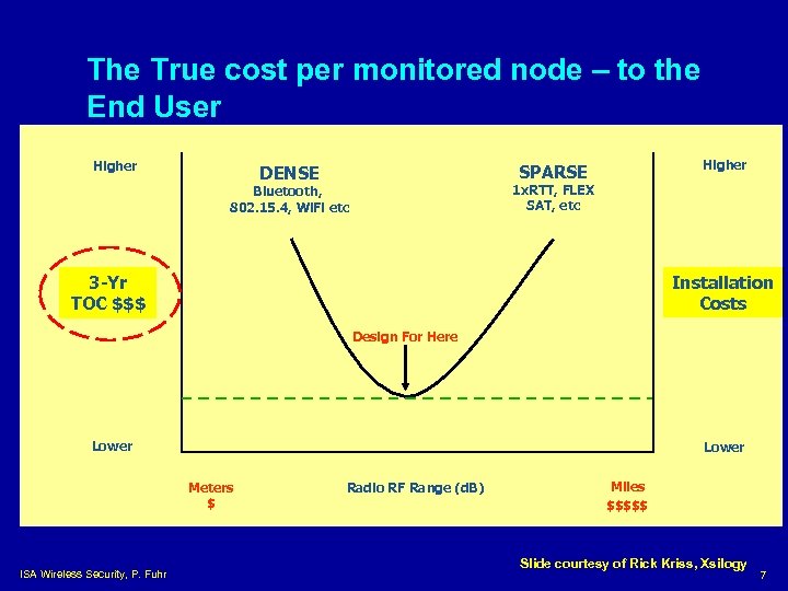 The True cost per monitored node – to the End User Higher SPARSE DENSE