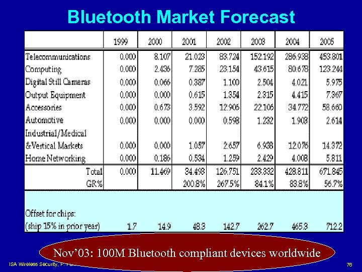 Bluetooth Market Forecast Nov’ 03: 100 M Bluetooth compliant devices worldwide ISA Wireless Security,