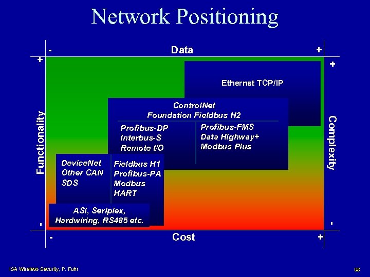 Network Positioning Data + + + - Ethernet TCP/IP Functionality Device. Net Other CAN