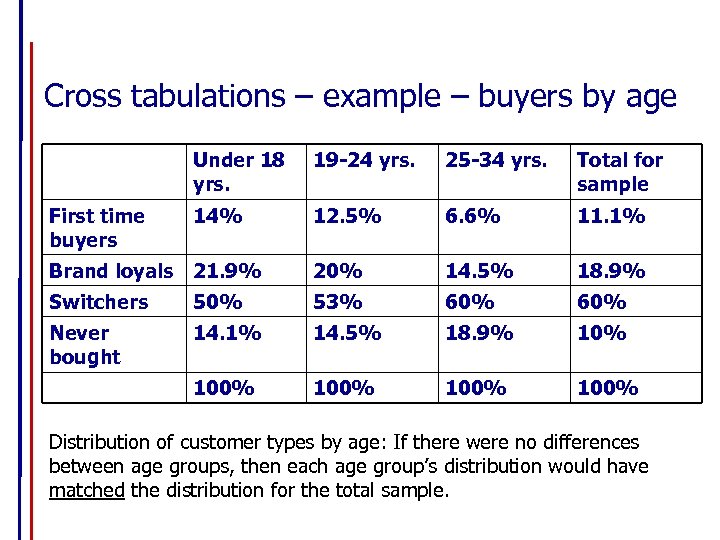 Cross tabulations – example – buyers by age Under 18 yrs. 19 -24 yrs.