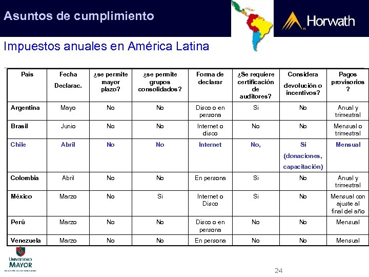 Asuntos de cumplimiento Impuestos anuales en América Latina País Fecha Declarac. ¿se permite mayor