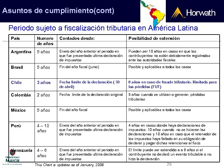 Asuntos de cumplimiento(cont) Periodo sujeto a fiscalización tributaria en América Latina País Numero de