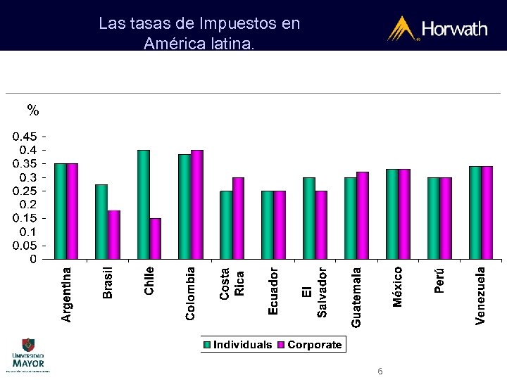 Las tasas de Impuestos en América latina. % 6 