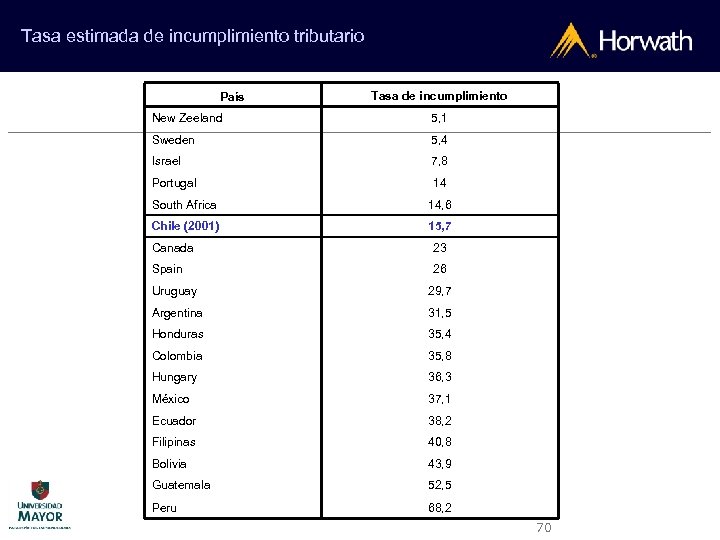 Tasa estimada de incumplimiento tributario País Tasa de incumplimiento New Zeeland 5, 1 Sweden