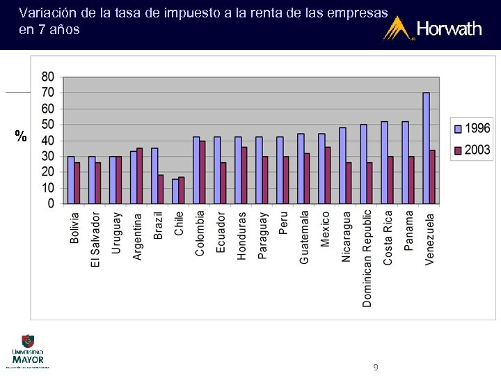Variación de la tasa de impuesto a la renta de las empresas en 7