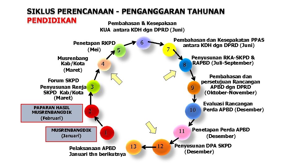 SIKLUS PERENCANAAN - PENGANGGARAN TAHUNAN PENDIDIKAN Pembahasan & Kesepakaan KUA antara KDH dgn DPRD