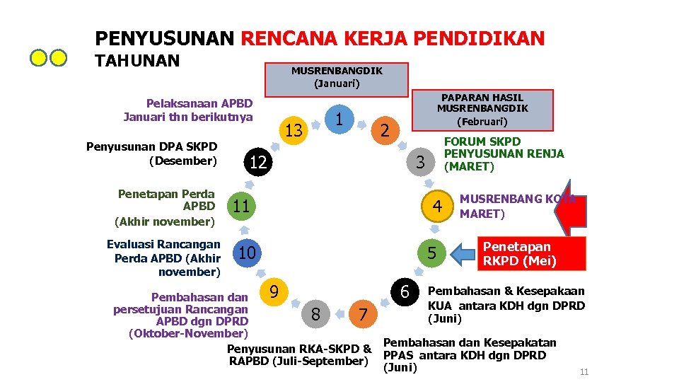 PENYUSUNAN RENCANA KERJA PENDIDIKAN TAHUNAN MUSRENBANGDIK Musrenbang Kelurahan (Januari) (s/d Minggu ke-4 JAN) Pelaksanaan
