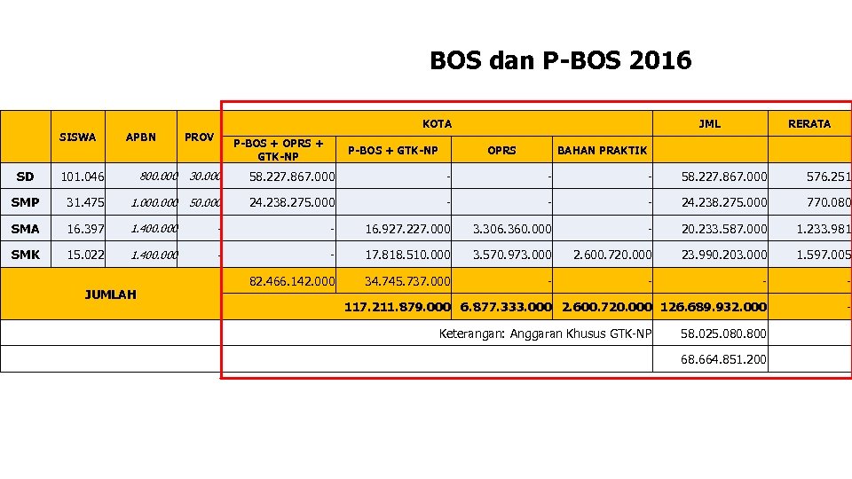 BOS dan P-BOS 2016 SISWA APBN KOTA PROV P-BOS + OPRS + GTK-NP P-BOS