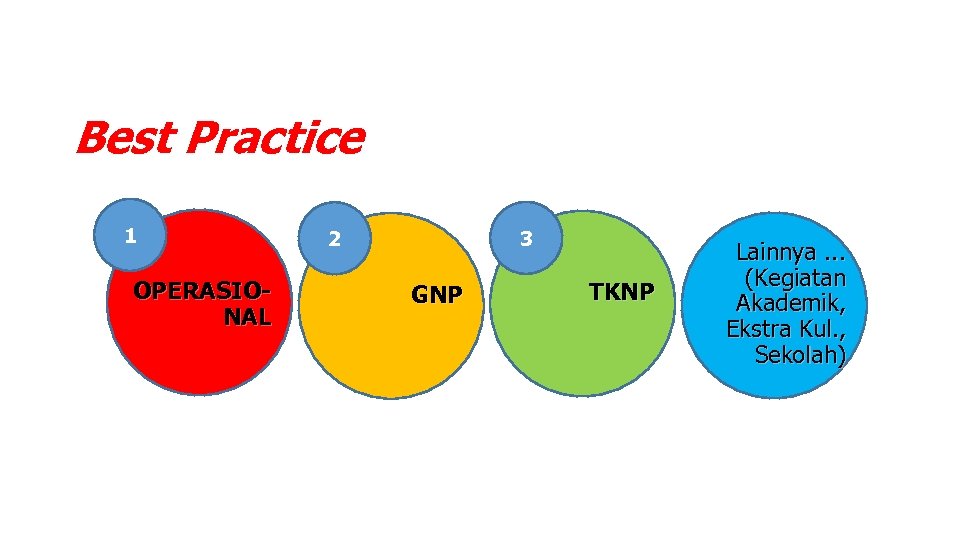 Best Practice 1 OPERASIONAL 3 2 GNP TKNP Lainnya. . . (Kegiatan Akademik, Ekstra