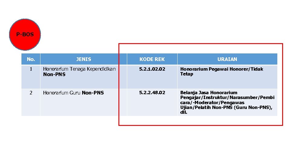 P-BOS No. JENIS KODE REK URAIAN 1 Honorarium Tenaga Kependidikan Non-PNS 5. 2. 1.