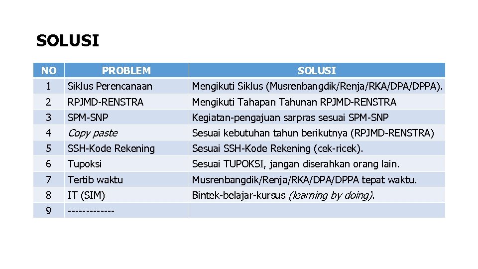 SOLUSI NO PROBLEM SOLUSI 1 Siklus Perencanaan Mengikuti Siklus (Musrenbangdik/Renja/RKA/DPPA). 2 RPJMD-RENSTRA Mengikuti Tahapan