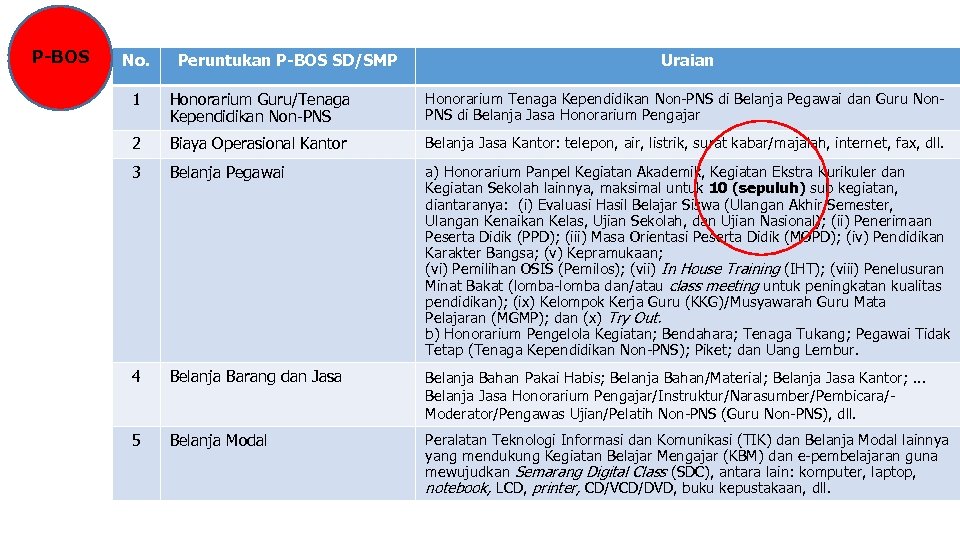 P-BOS No. Peruntukan P-BOS SD/SMP Uraian 1 Honorarium Guru/Tenaga Kependidikan Non-PNS Honorarium Tenaga Kependidikan