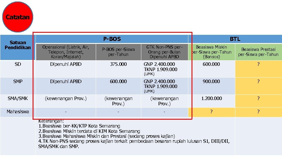 Catatan Satuan Pendidikan SD P-BOS Operasional (Listrik, Air, Telepon, Internet, Koran/Majalah) P-BOS per-Siswa per-Tahun