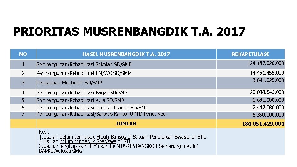  PRIORITAS MUSRENBANGDIK T. A. 2017 NO HASIL MUSRENBANGDIK T. A. 2017 REKAPITULASI 1
