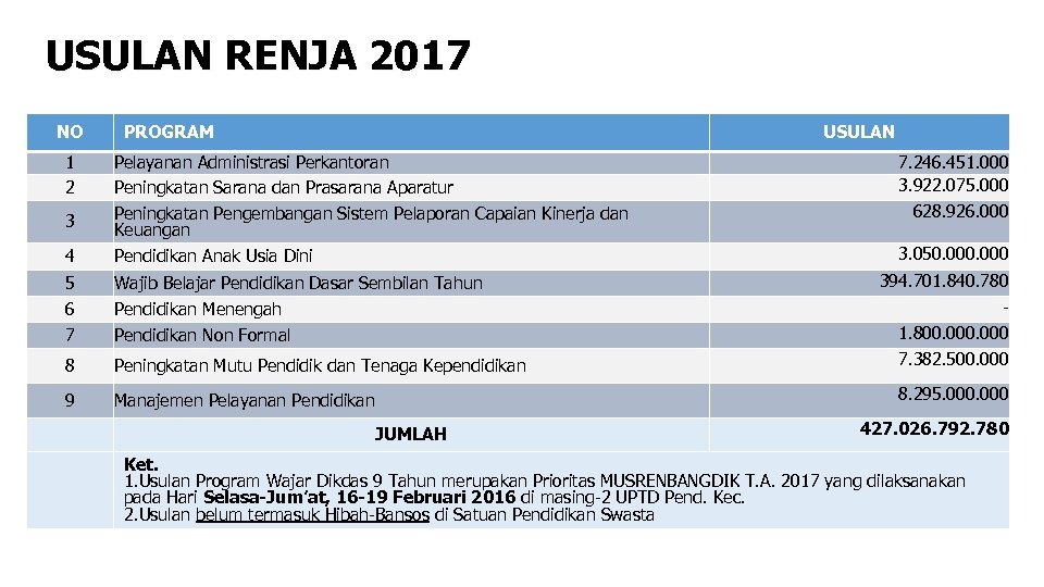  USULAN RENJA 2017 NO 1 2 PROGRAM USULAN 3 Pelayanan Administrasi Perkantoran Peningkatan